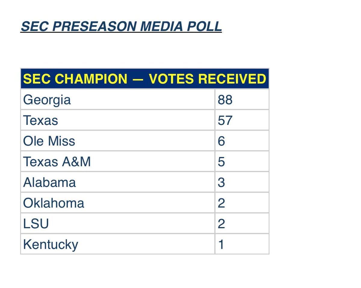 The 2026 SEC preseason media poll released Friday has Georgia as the heavy favorite to win the league with…