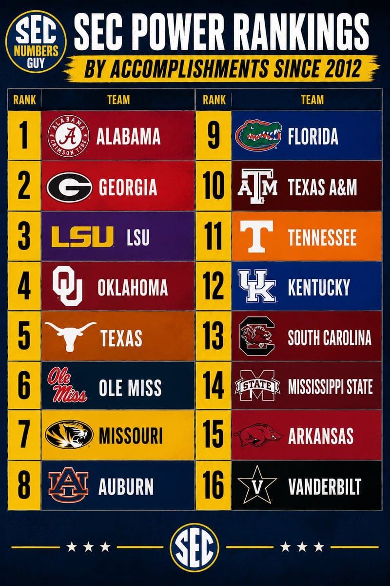 SEC Numbers Guy ranks LSU mid-pack in SEC accomplishments since 2012, a list led by Alabama and Georgia with…