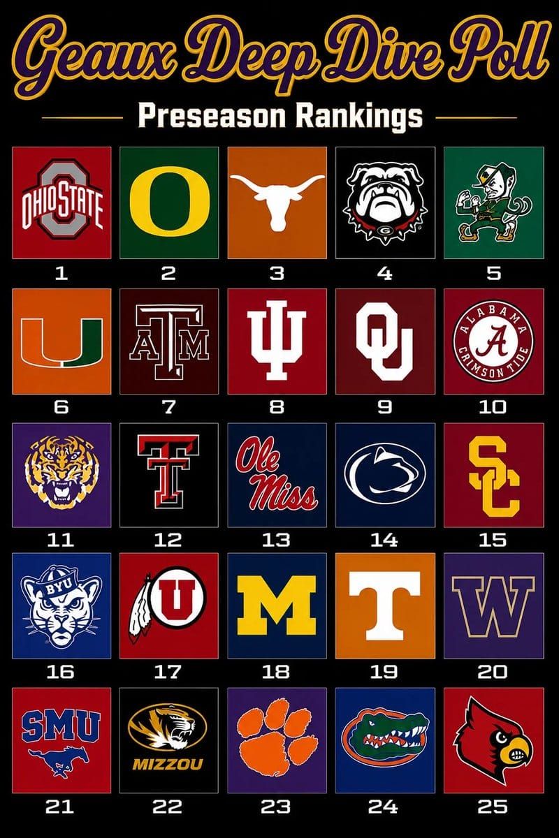Zach Nunez of Geaux Deep Dive released his inaugural preseason Top 25 poll, placing Ohio State at No. 1 and…