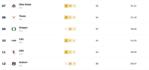 LSU's 2027 class reached No. 10 in the Rivals industry composite with 14 commits — an early-cycle mark…