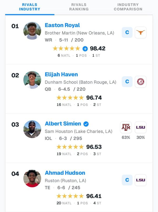 Five Louisiana prospects, headlined by 99-rated ATH Lamar Brown of University Lab and 98-rated DL Richard…