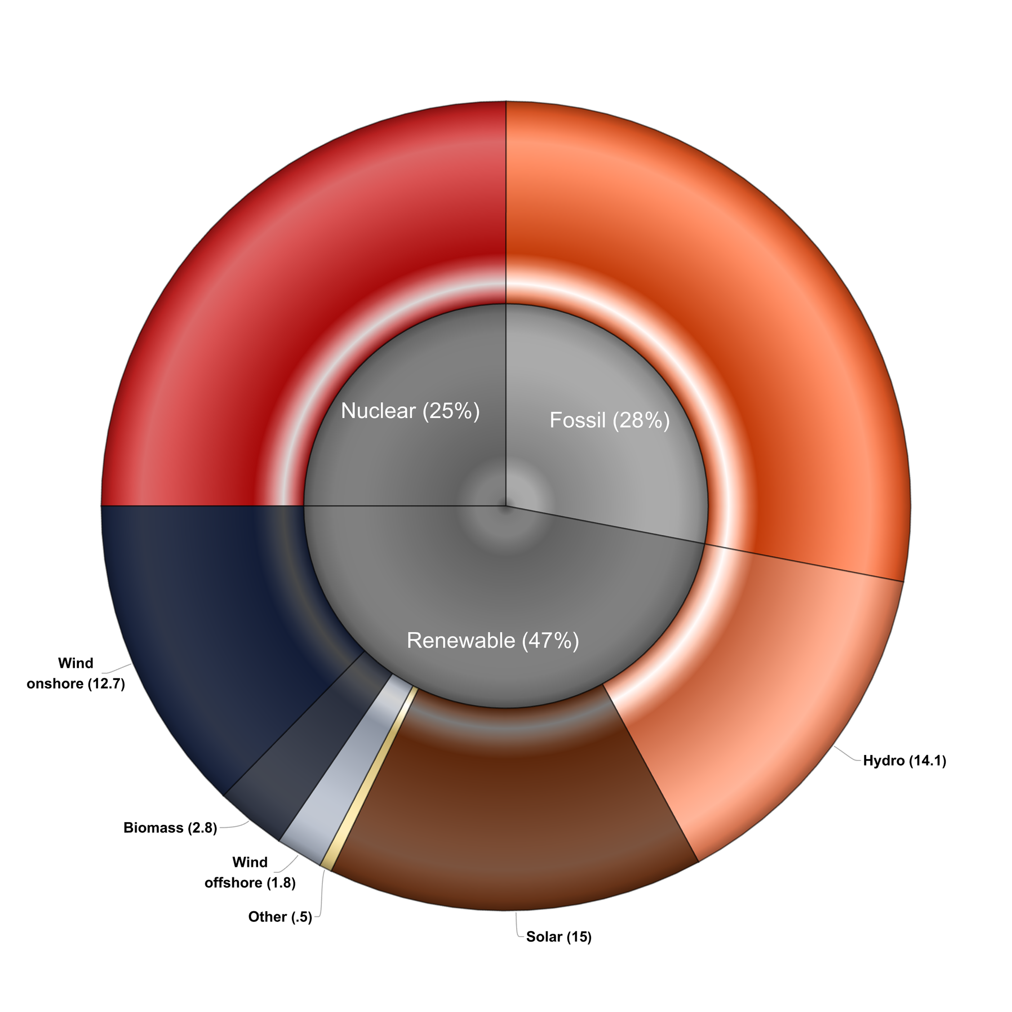 Pie chart. Nuclear: 25%. Fossil fuel: 28%. Renewables: 47%.