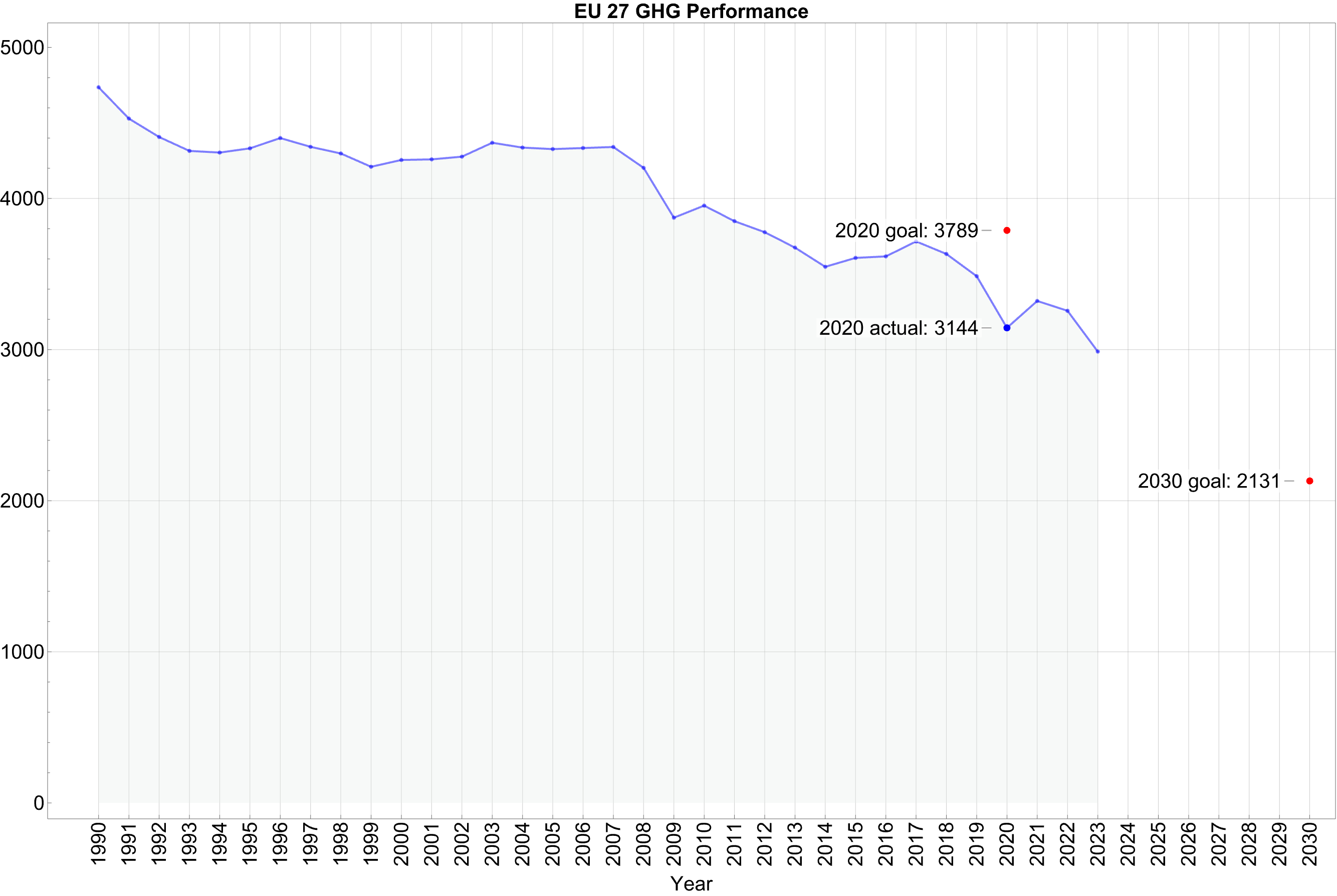 Line graph showing a big drop in emissions in Europe since 1990.