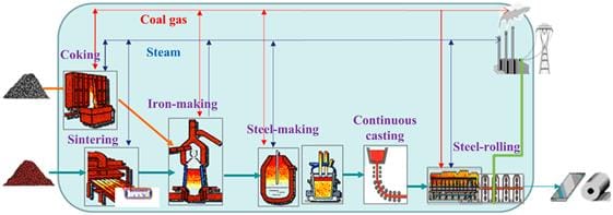 Infographic showing simplified schematic of steel-making process