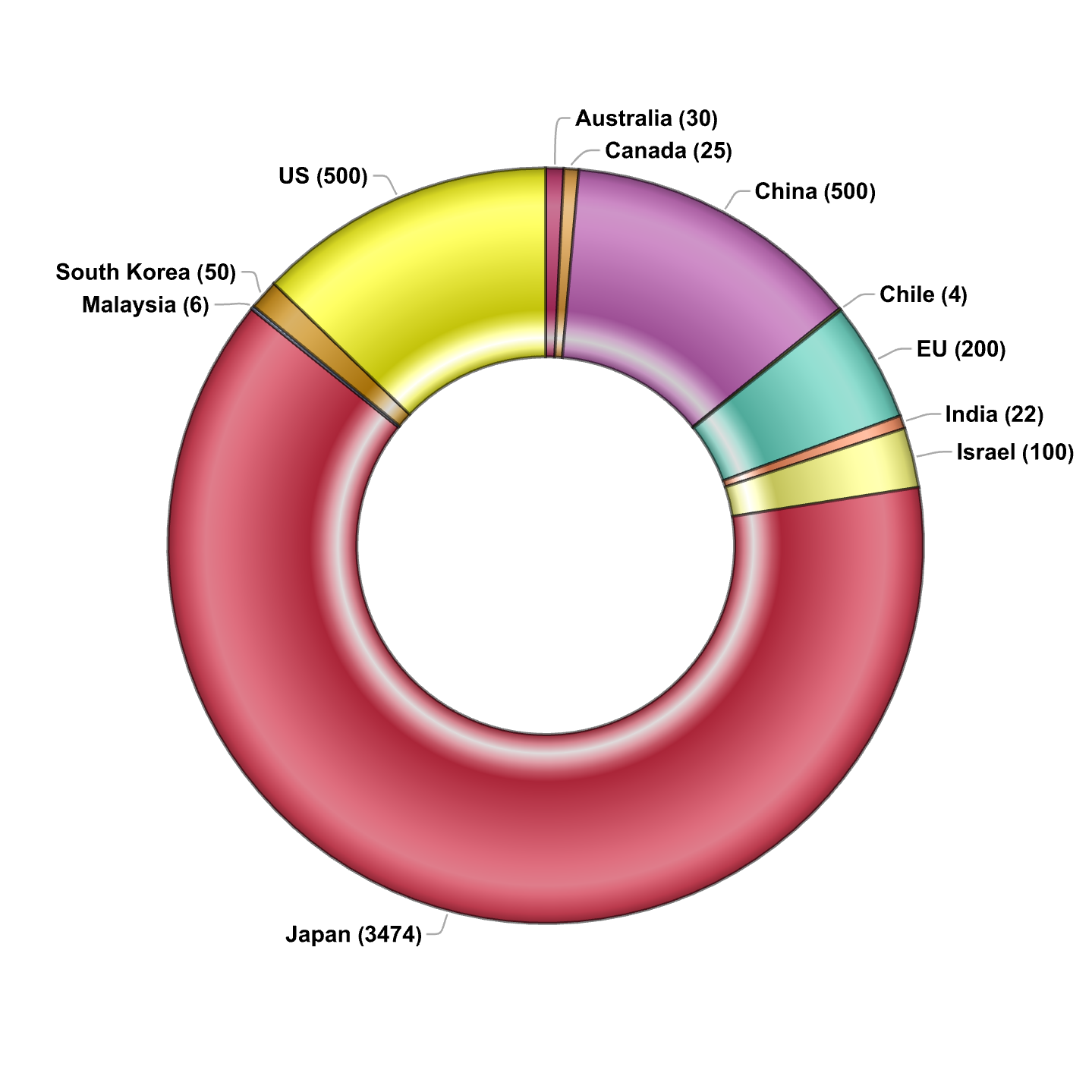 Pie chart showing world agrivoltaics projects. Japan dominates.
