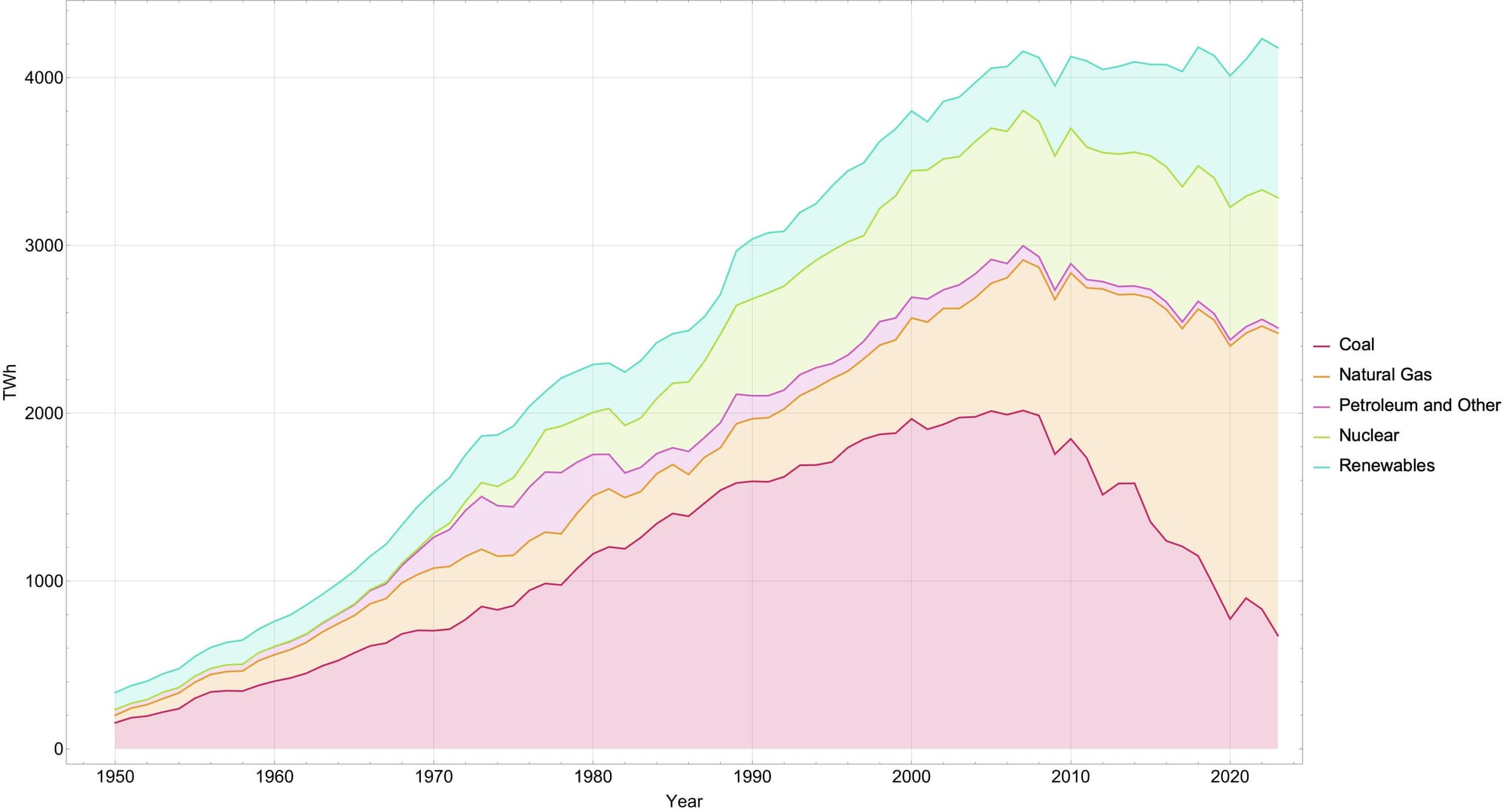 A graph that shows electricity sources since 1950 in the US. Coal, natural gas, petroleum & other, nuclear, and renewables.