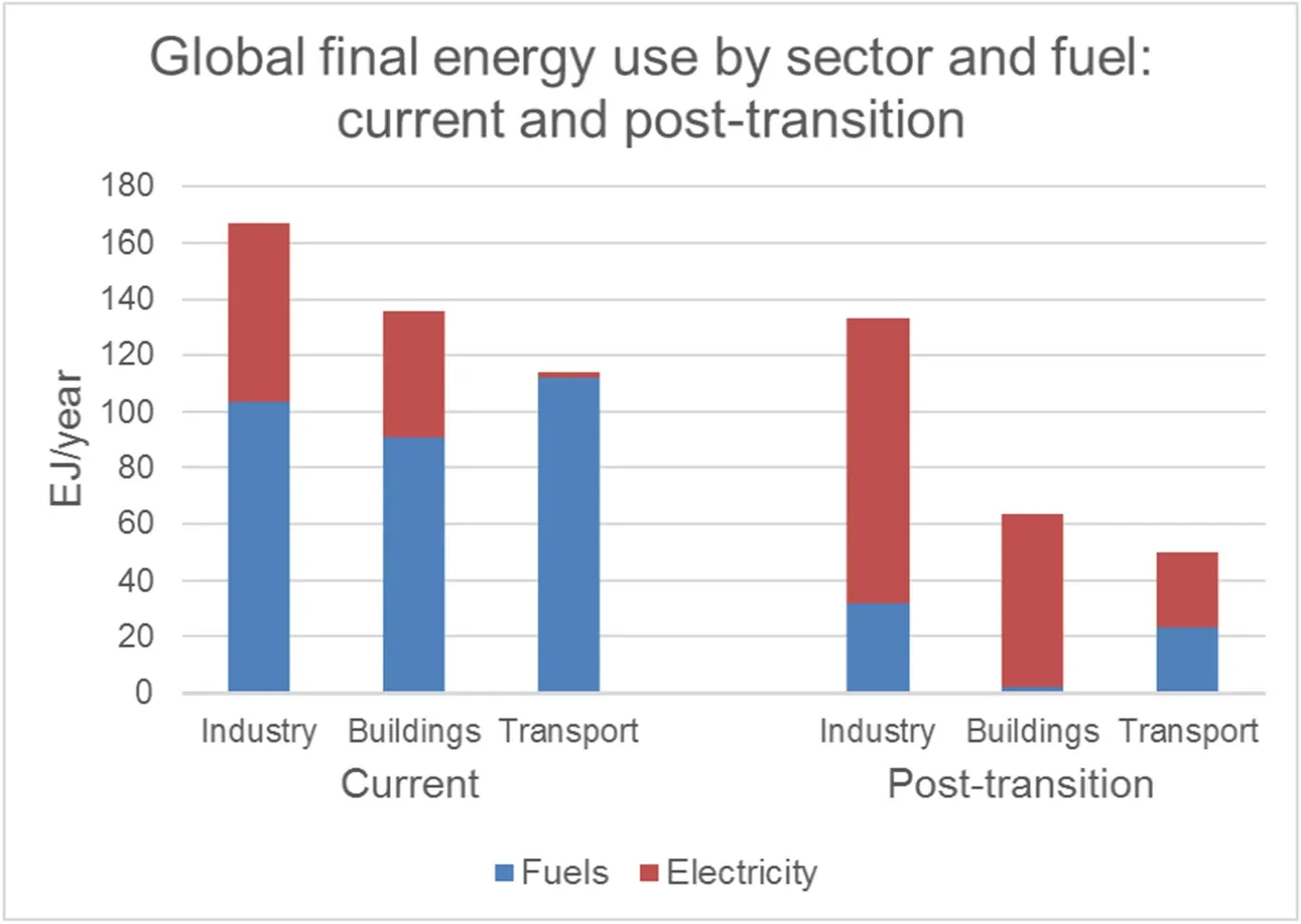 Before and after bar charts showing how post-electrification industry, buildings, and transport will use less energy, just by switching to electricity.