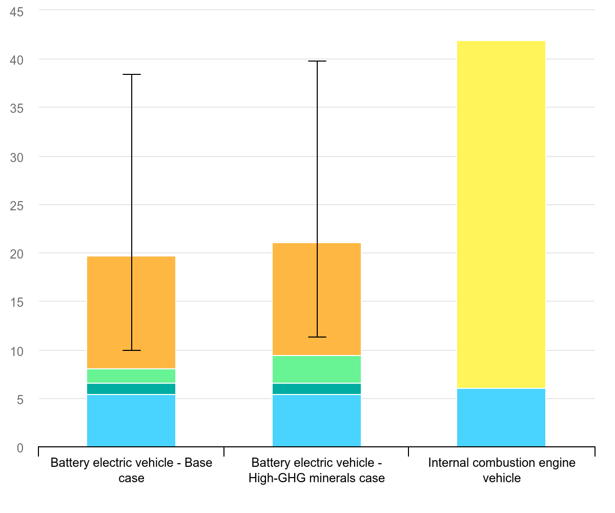 Bar charts showing that battery-electric vehicles have half the footprints of internal combustion vehicles over their entire lifecycle.