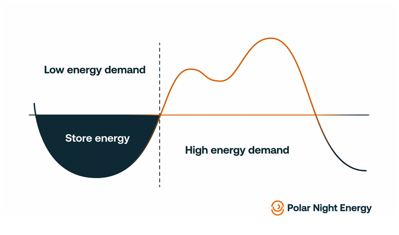 GIF showing conceptually how energy is stored during periods of low demand and released during high demand