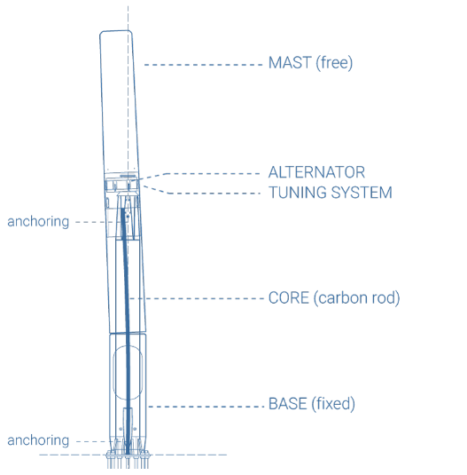 Schematic representation of bladeless wind generator showing tall mast, internal core rod and alternator system, and fixed base and anchor