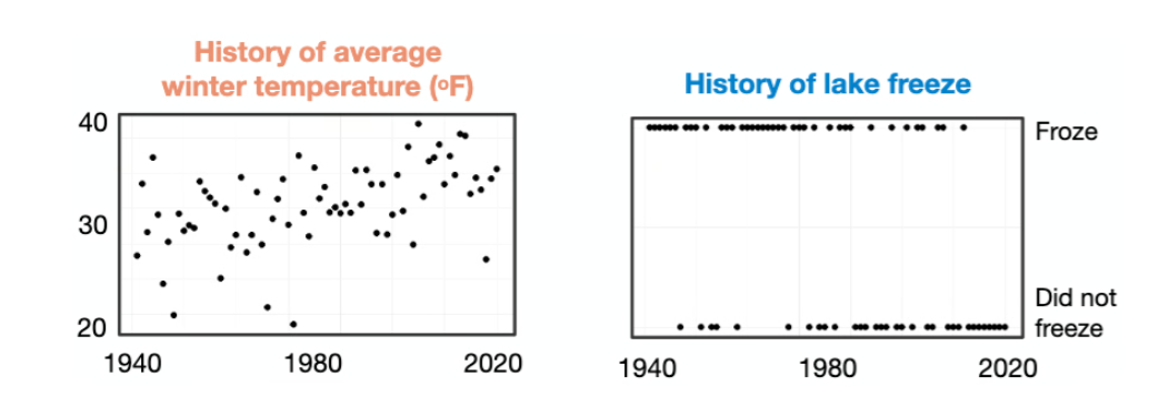 On the left, a history of the average winter temperature does not convey much information. But on the right, a plot of whether or not a lake froze in those same years conveys a very clear indicator that something's changing.