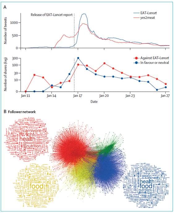 Two-part graphic showing tweet and share responses vs time, and word-cloud / connection diagram of same