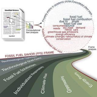 Infographic that visualizies fossil fuel industry climate change delay strategy as a Fossil Fuel Savior framework of graduated tacticswith gr