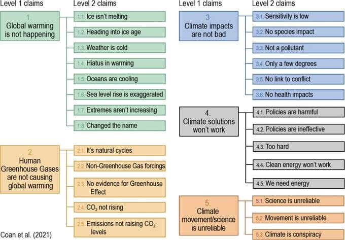 Hierarchy chart showing 5 types of Computer-assisted classification of contrarian claims about climate change, together with sub-claims. 