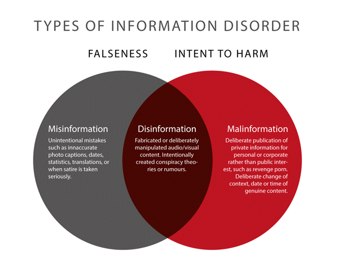 Two-circle Venn diagram, one of falseness and the other with intent to harm, with types of information disorder in text 