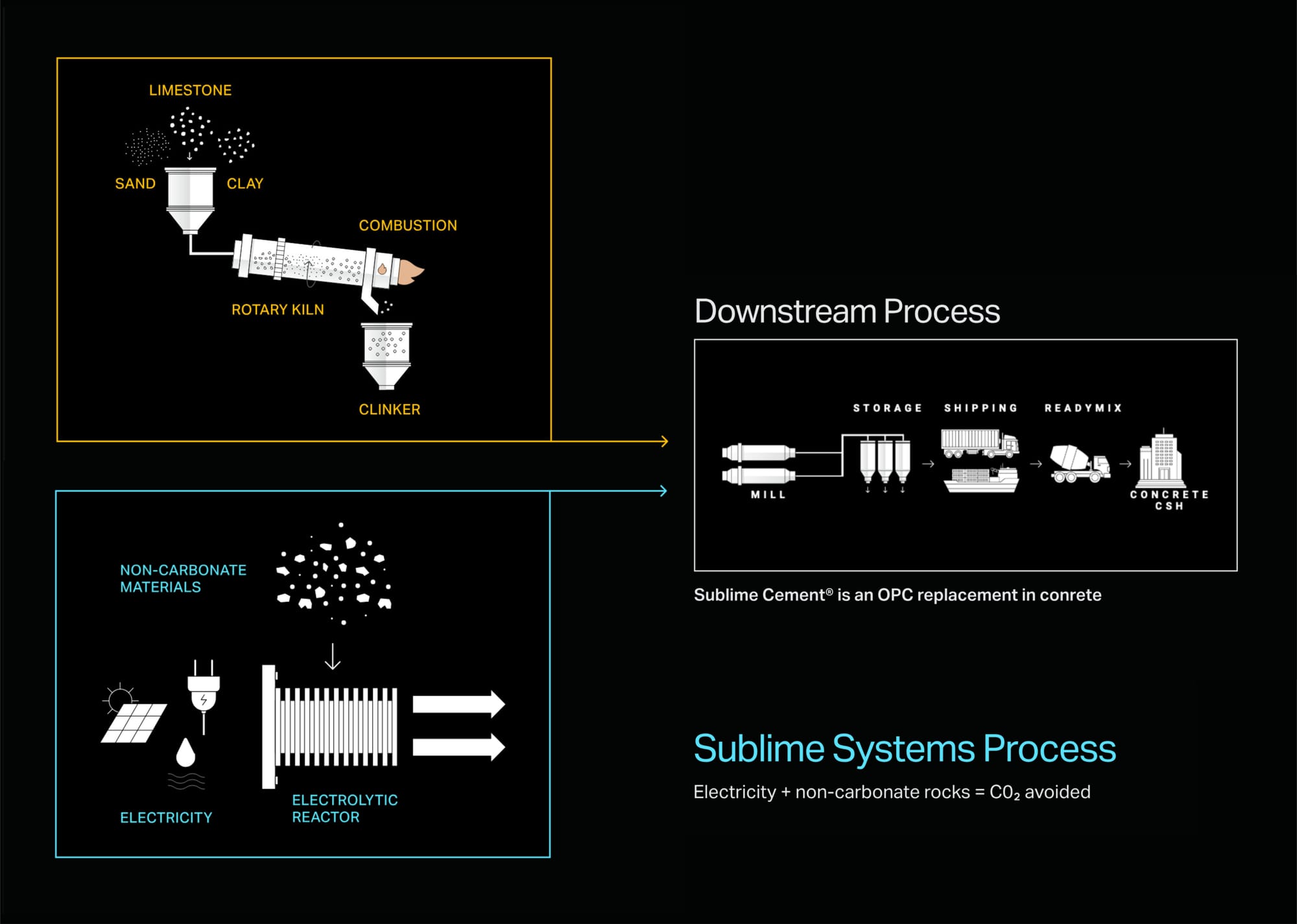 Schematic on a black background, comparing Sublime Systems electrochemical cement-making process to traditional Portland cement process.