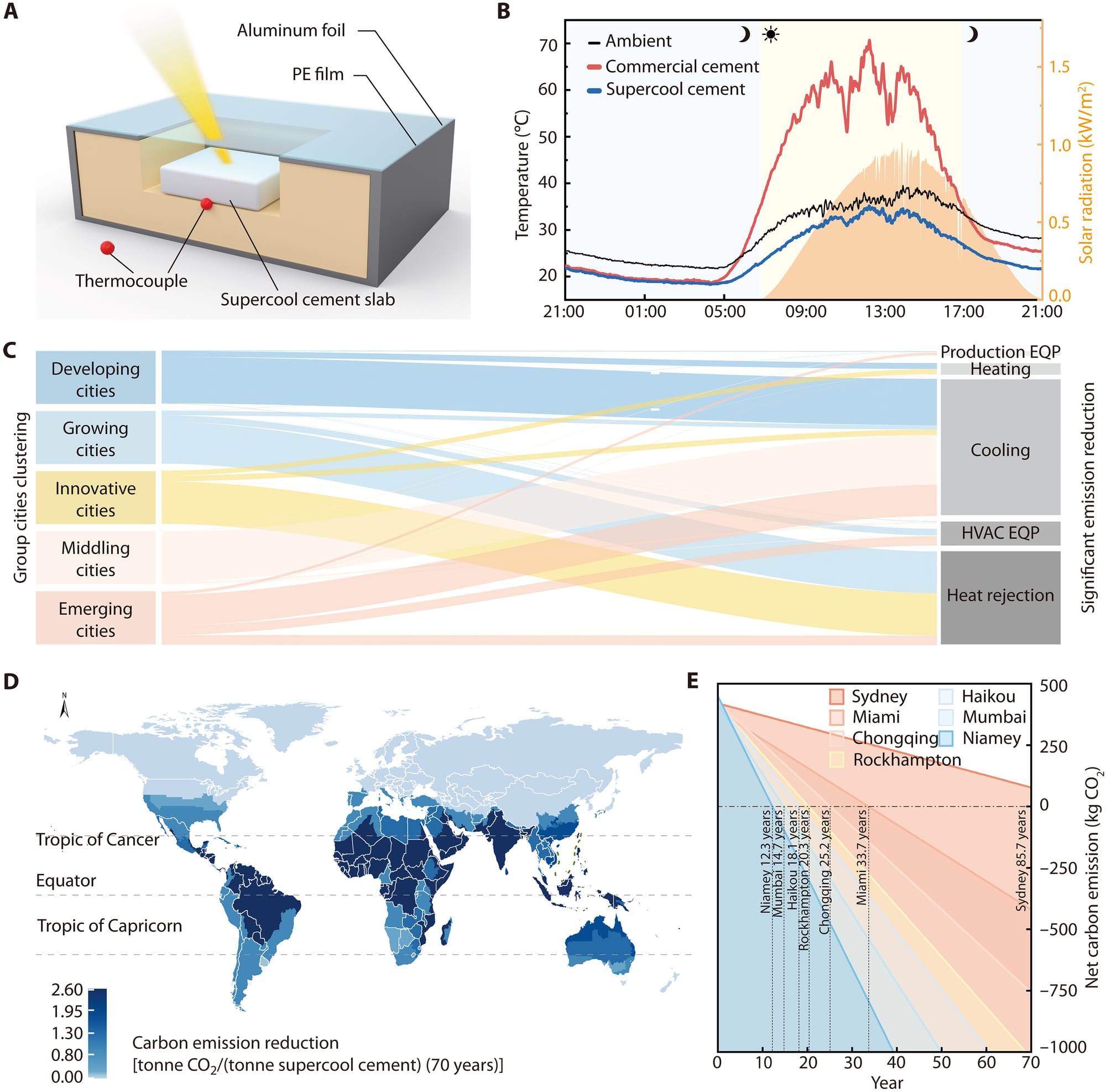 Composite graphic showing how performance of cement was measured, the resulting temperature curve, a Sankey diagram of projected emissions reduction, and impact on various regions and cities