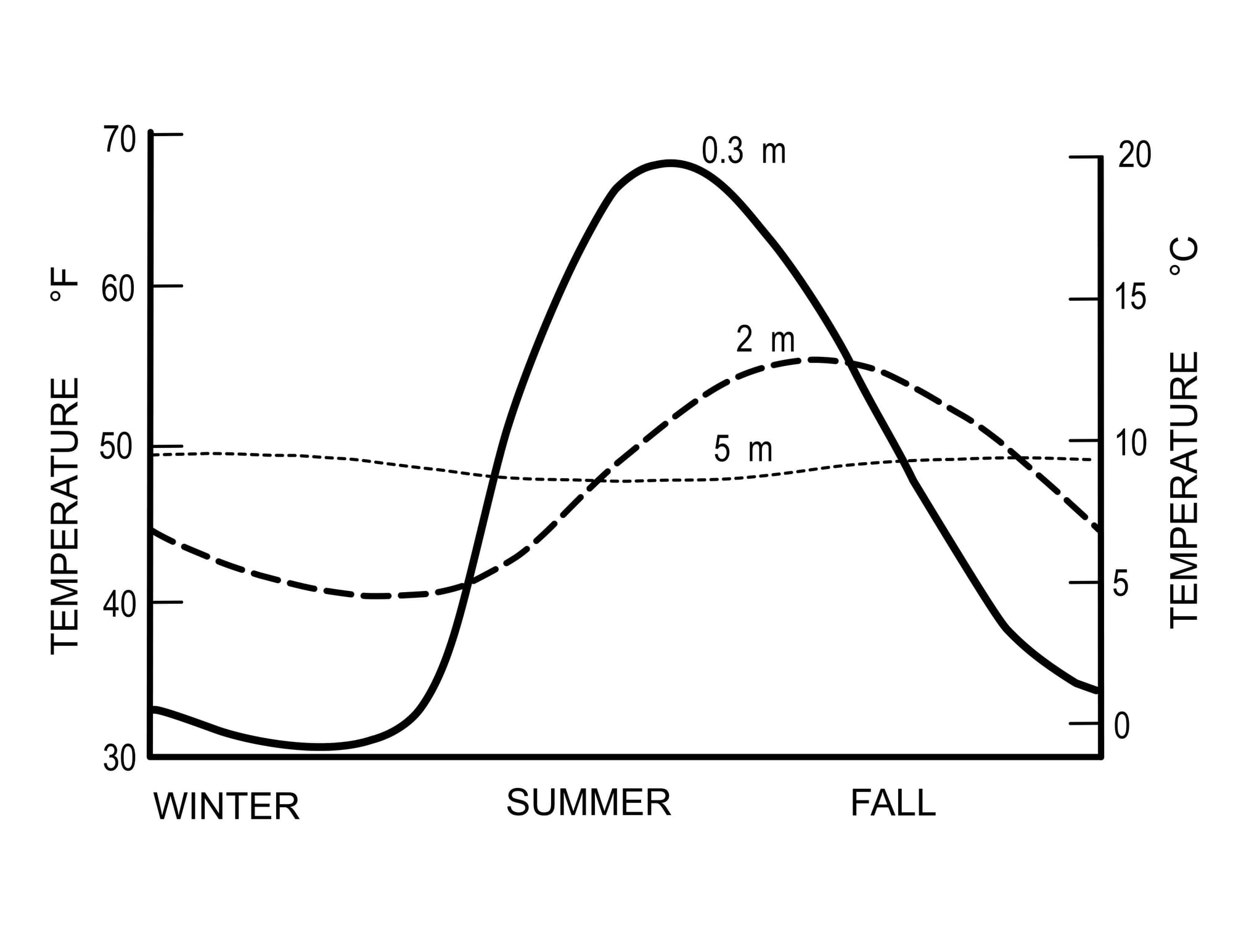 Black and white line graph showing ground temperature variation throughout the year at 0.3 metre, 2 metre, and 5 metre depths