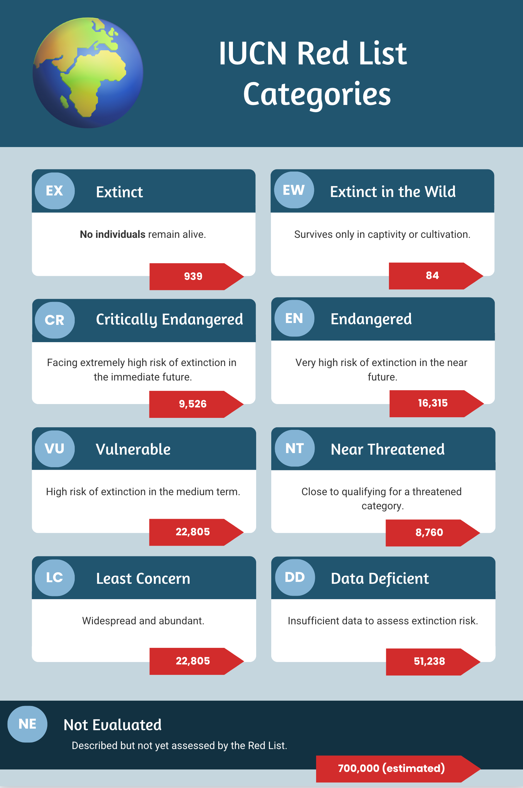Extinct: 939. Extinct in the wild: 84. Critically endangered: 9,526. Endangered: 16,315. Vulnerable: 22,805. Near threatened: 8,760. Least concern: 22,805. Data deficient: 51,238. Not evaluated but described: 700,000.
