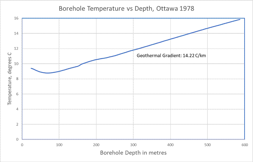 Single line graph showing temperatures measured in a 600 metre deep borehole drilled in Ottawa in 1978. Temperatures vary from 9 C near the surface to 16 C at depth.