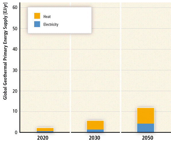Stacked bar graphs showing estimated global primary energy supply of geothermal energy in ExaJoules/year, for the years 2020, 2030m, and 2050