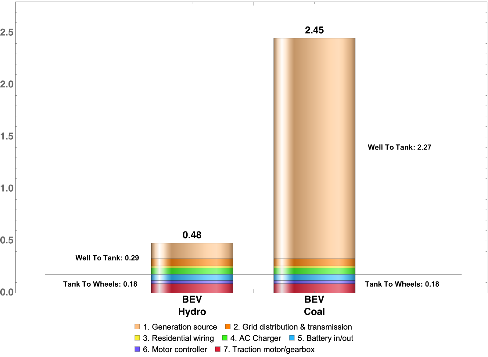 Two stacked bars. Battery Electric Vehicles using hydro require 0.48 units of additional energy for every unit applied to the road. BEV vehicles using coal-fired electricity require 2.45 additional units of energy.