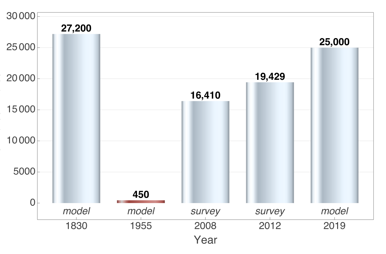 WSA humpbacks: 1830: 27,200; 1955: 450; 2008: 16,410; 2012: 19,429; 2019: 25,000