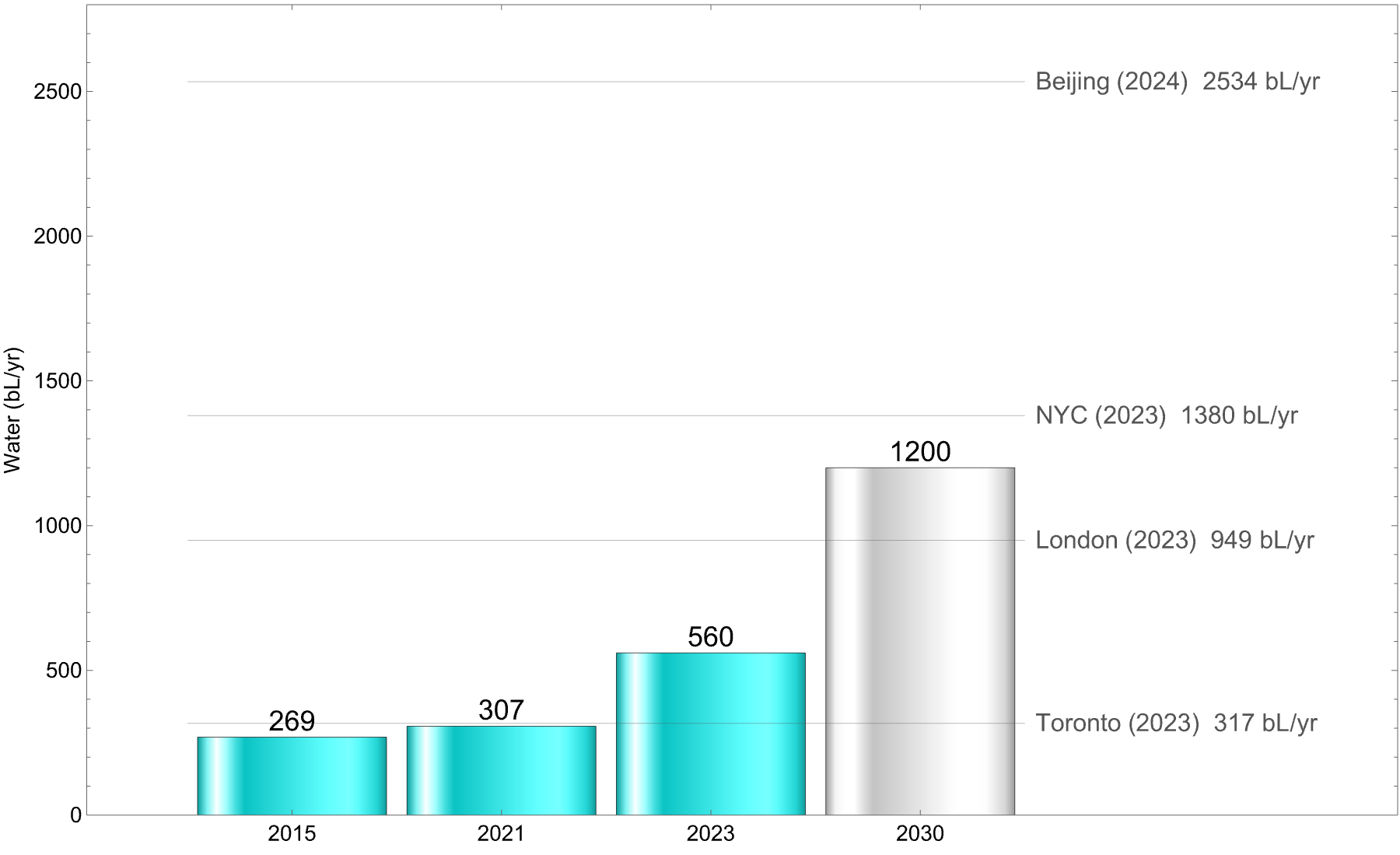 By 2030, data centres are predicted to use 1200 billion litres a year. That's more than London (949 billion) but less than New York City (1380 billion). A lot, in other words.