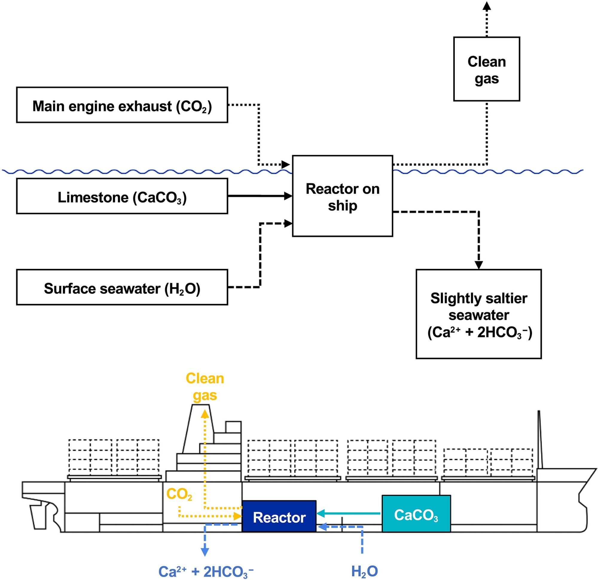 Profile line drawing of a large ship showing a schematic representation of a limestone source and reactor system for capturing CO2 from flue gas.