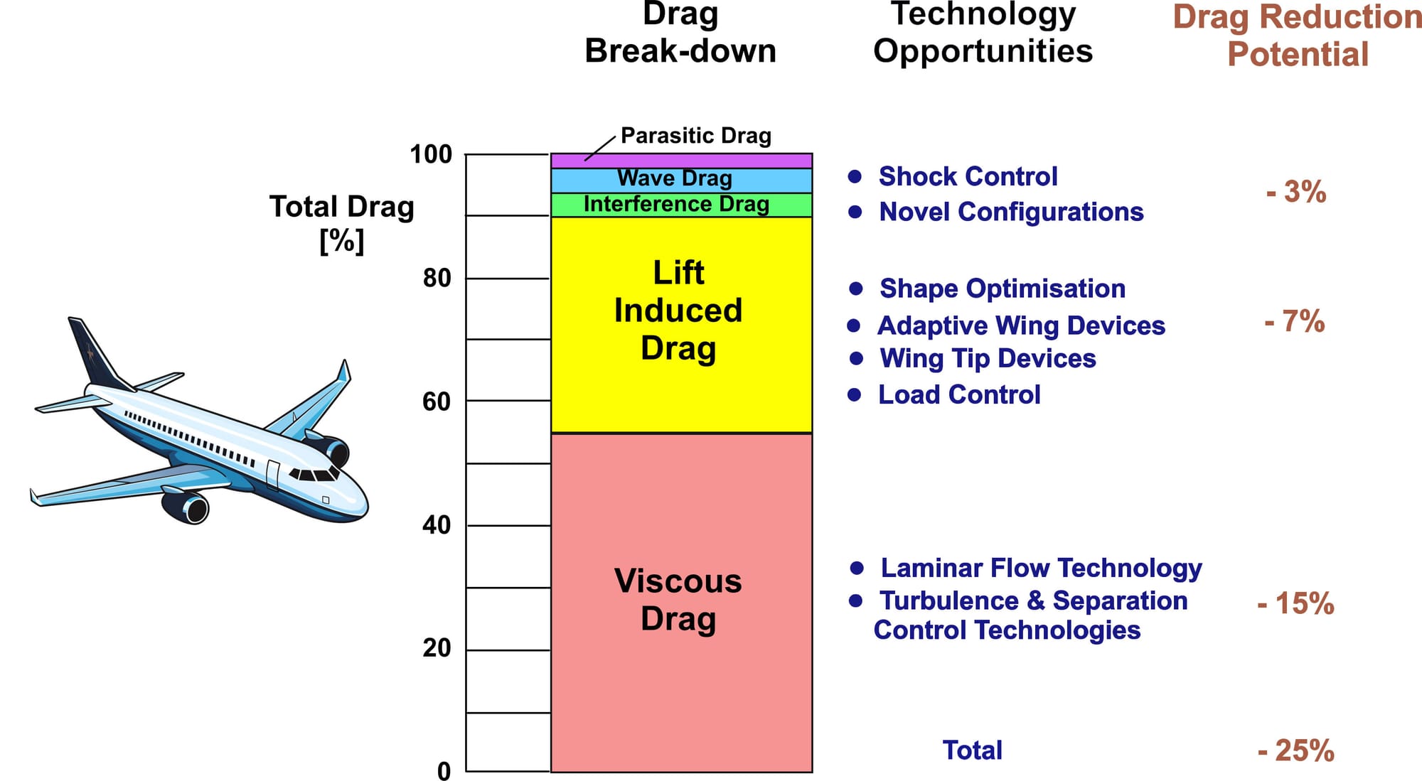 Simple stacked bar chart showing drag breakdown, along with reduction potential from applying various technology changes.