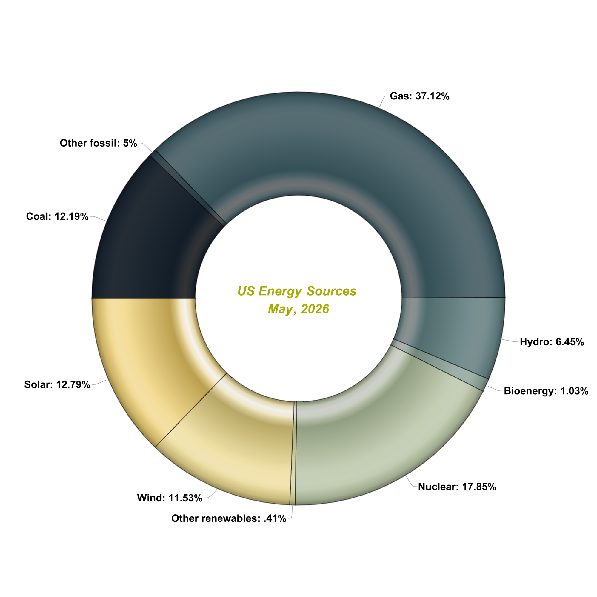 Gas: 37.12%. Hydro: 6.45%. Bioenergy: 1.03%. Nuclear: 17.85%. Other renewables: .41%. Wind: 11.53%. Solar: 12.79%. Coal: 12.19%. Other fossil: 5%. Fossil industry gloating: 0%.