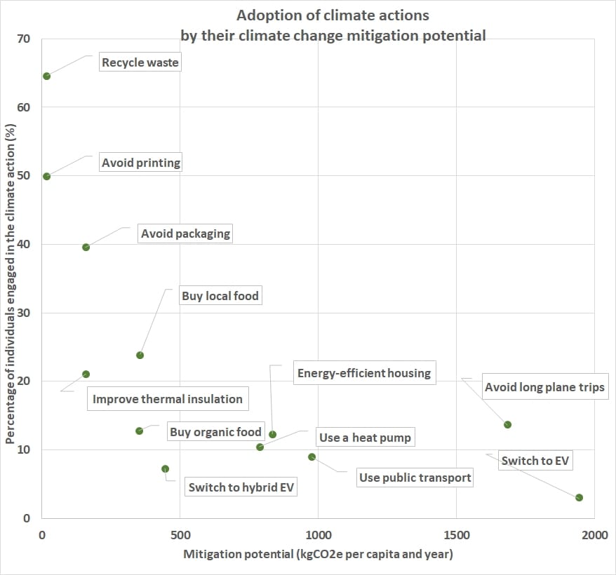 Scatter-plot chart showing the prevalence of adoption of a dozen climate change mitigation actions versus their effectiveness