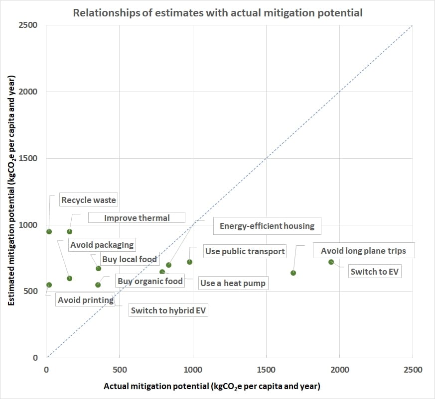 Scatter-plot chart showing perceived effectiveness of a dozen climate change mitigation actions versus their actual effectiveness