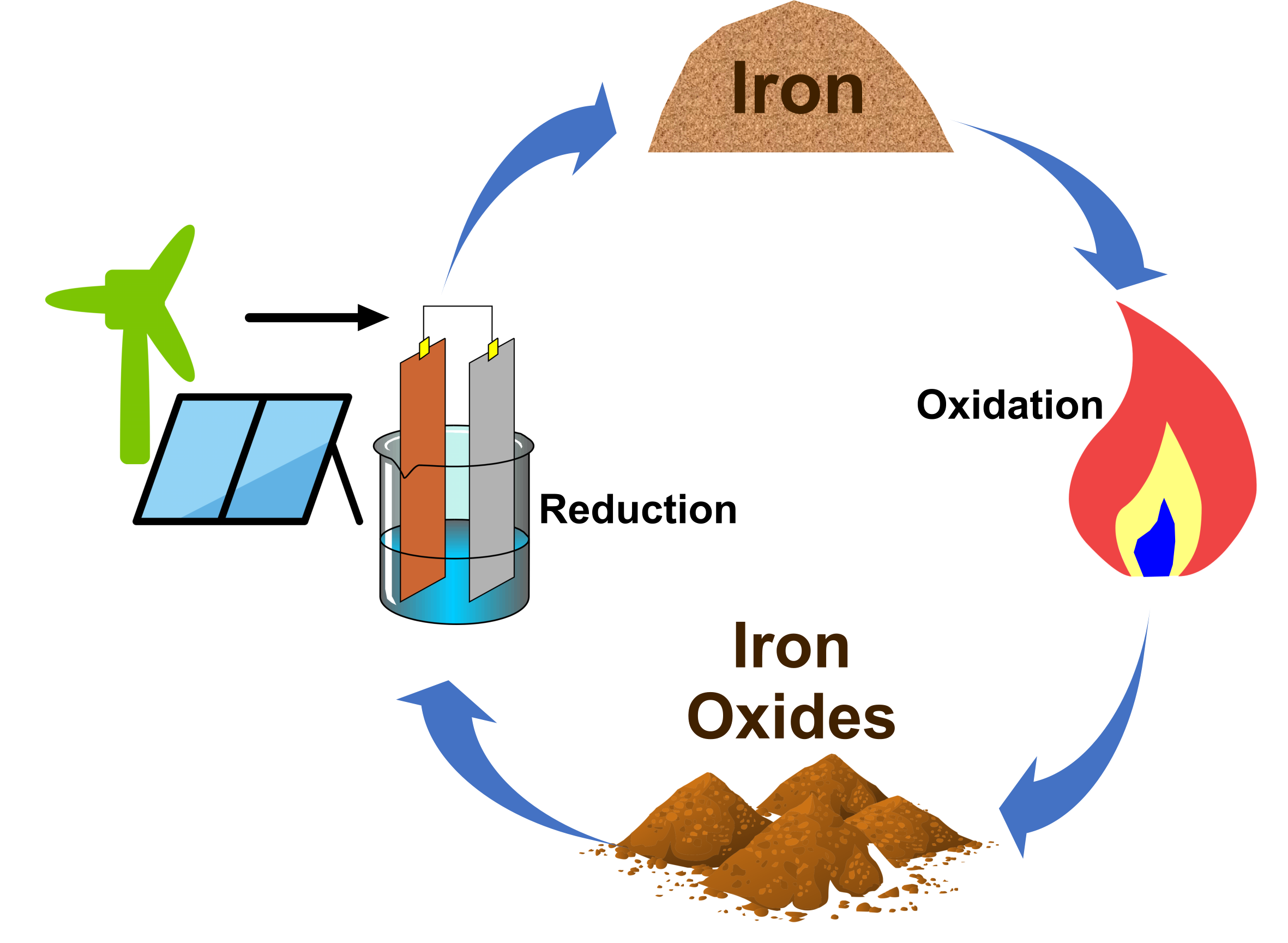 Simplified schematic illustrating the concept of how iron can be a renewable energy carrier in a 4-step iron oxidation-reduction power cycle.