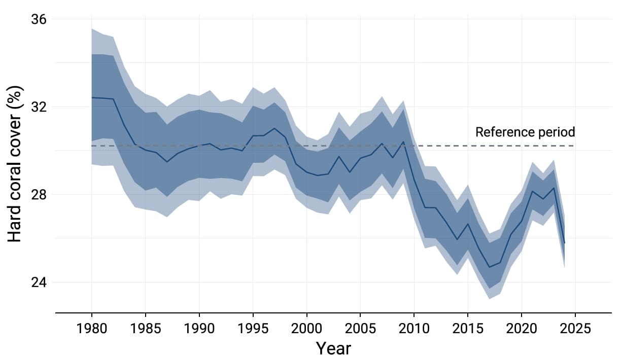 two-axis graph showing decline in percentage of hard cover coral between 1980 and 2024.