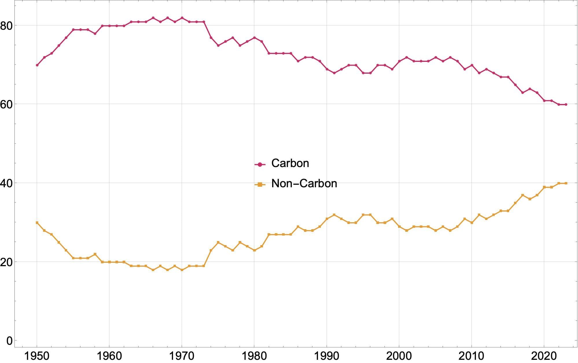A graph of carbon and non-carbon energy sources that slowly converges on 50 percent.