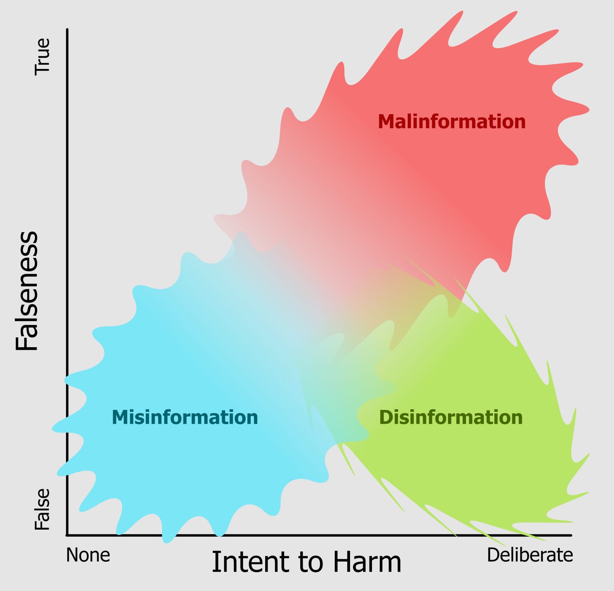 Concept Source: Princeton Public Library. “Misinformation, Disinformation & Malinformation: A Guide.”