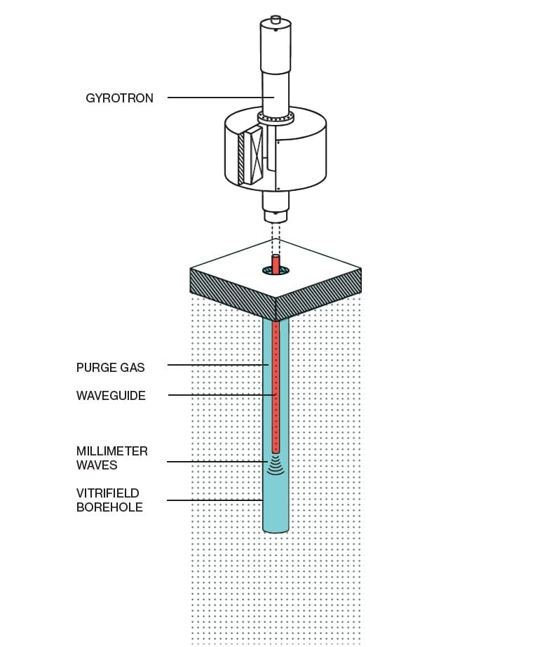 Isometric sketch of simplified gyrotron at the top of a well casing that contains a central wave guide tube, surrounded by space for purge gas