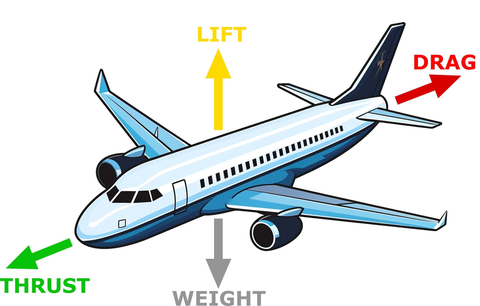 Simplified depiction of aerodynamic forces experienced by aircraft. SL Staff, concept by NASA.