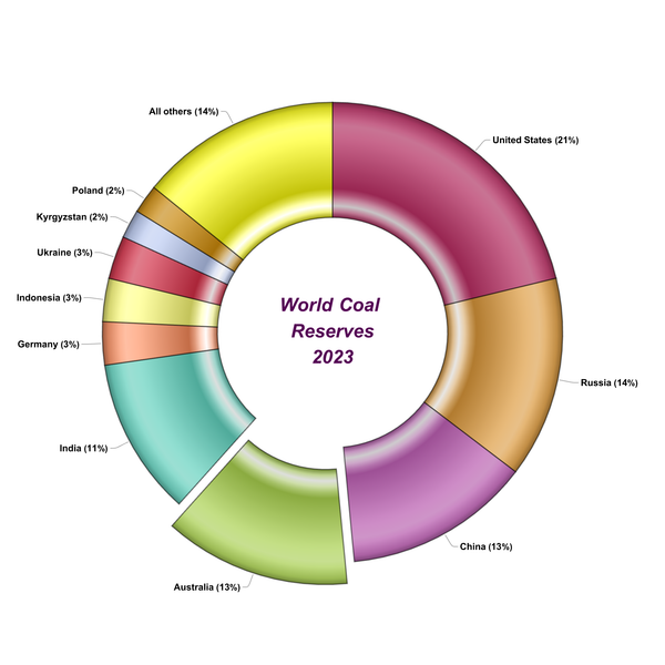 Australia and China are tied for third among nations with major coal deposits. They each have 13% of the world's reserves.