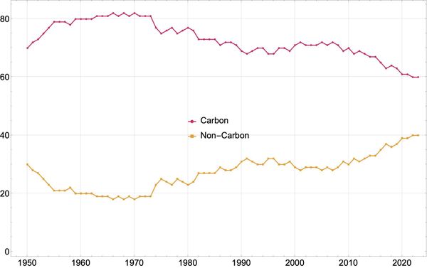 A graph of carbon and non-carbon energy sources that slowly converges on 50 percent.