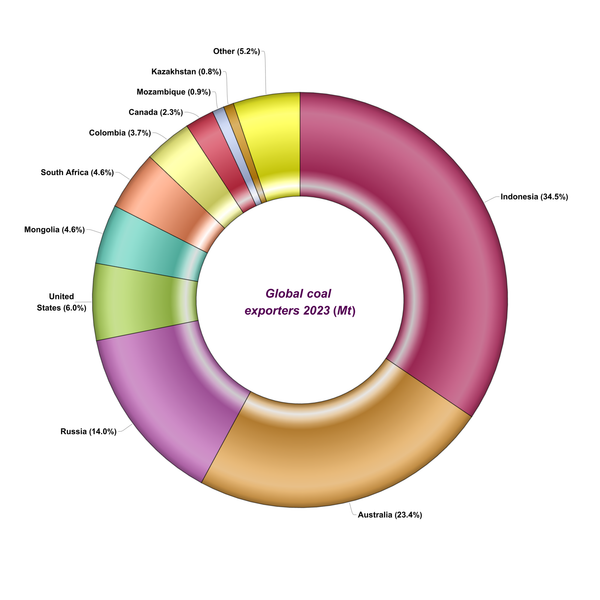 Figure 1: Global coal exporters.