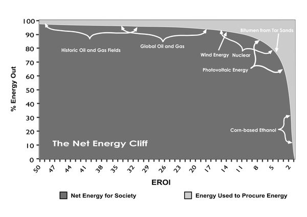 Two-axis graph, showing % of net energy out as a function of EROI. EROI starting at 50 and declining precipitously below EROI of about 5