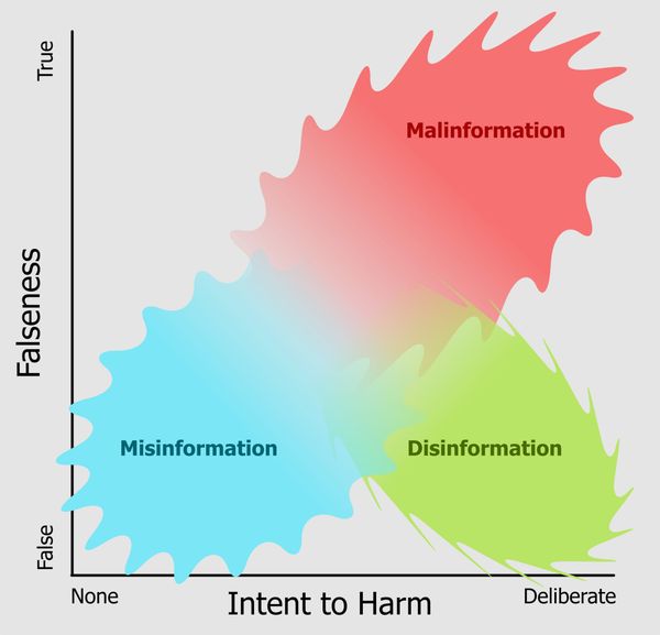 Concept Source: Princeton Public Library. “Misinformation, Disinformation & Malinformation: A Guide.”