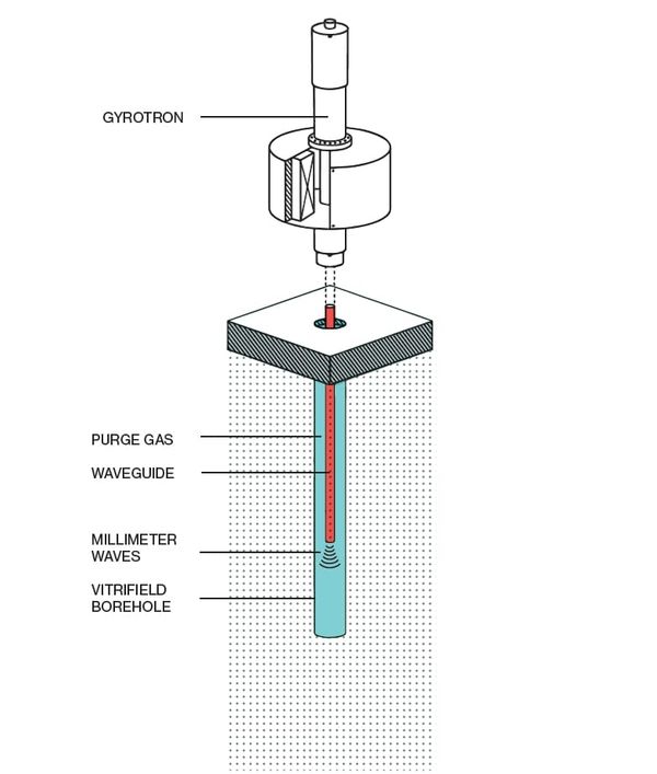 Isometric sketch of simplified gyrotron at the top of a well casing that contains a central wave guide tube, surrounded by space for purge gas