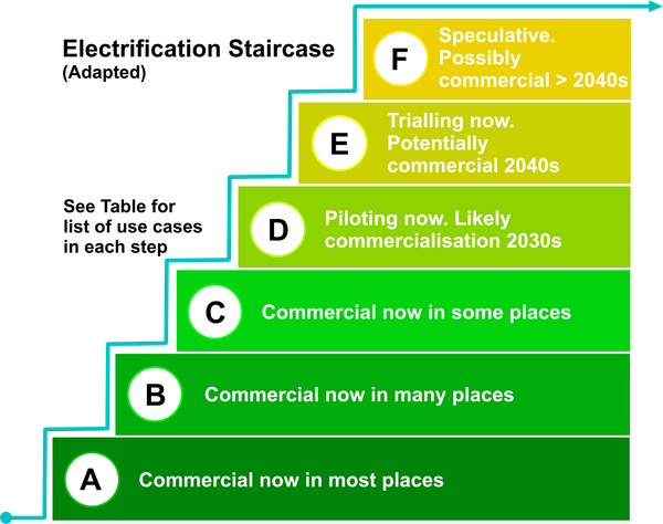 Graphic depicting potential electrification progress as a 6-step coloured staircase with estimates of commercialisation potential over time at each step