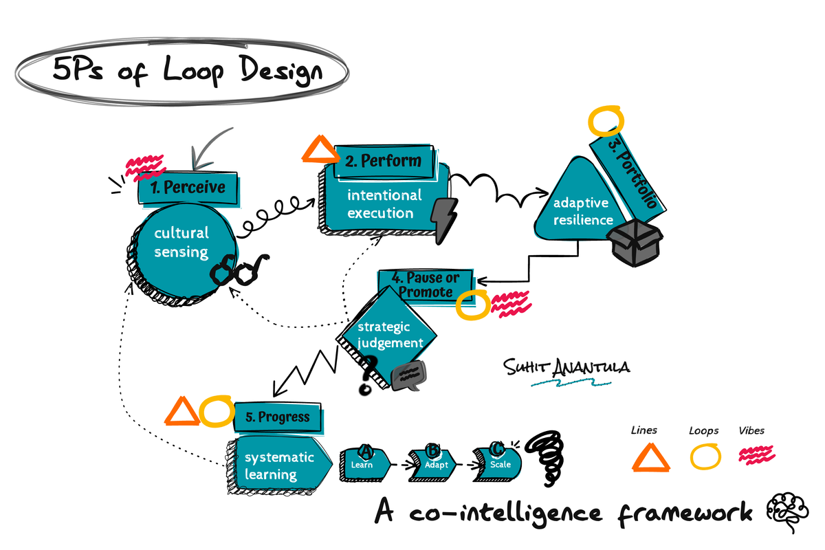 5Ps of Loop Design // Design thinking upgrade for the AI Age