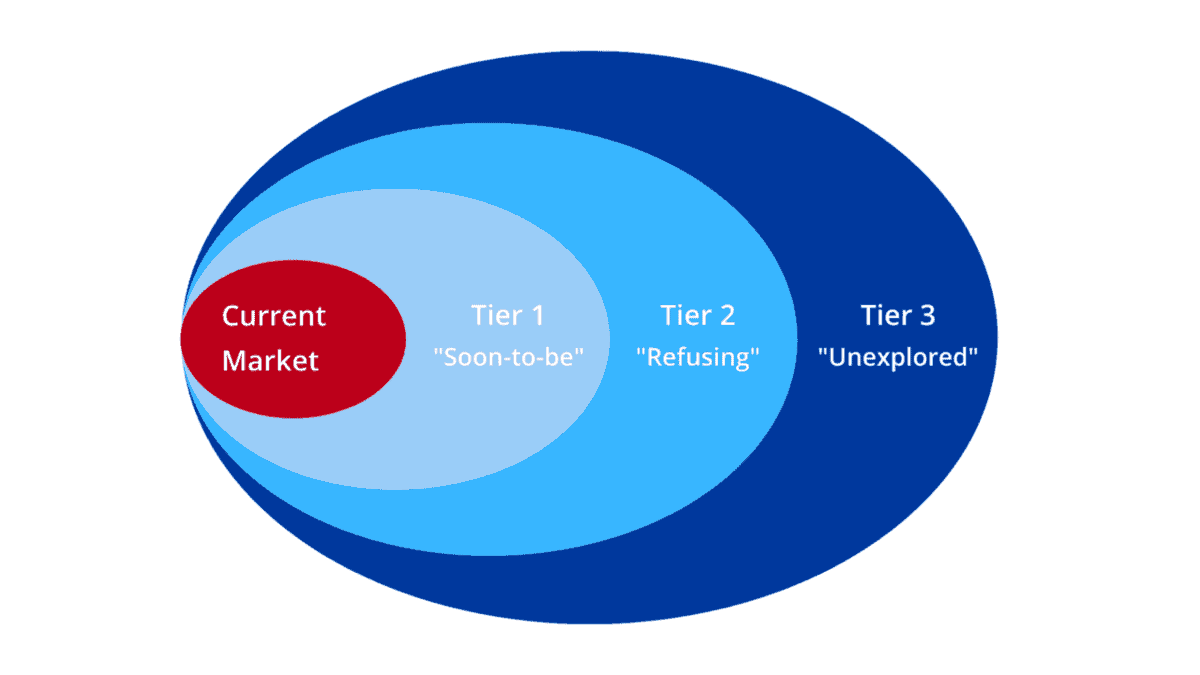 The Hidden Treasure of Noncustomers: Revolutionising Your Market Strategy with the three tiers of non-customers