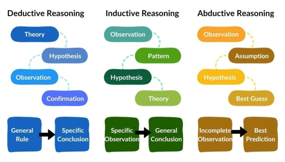 Unlock Your Problem-Solving Potential: 3 Types of Reasoning and How AI Can Amplify Them