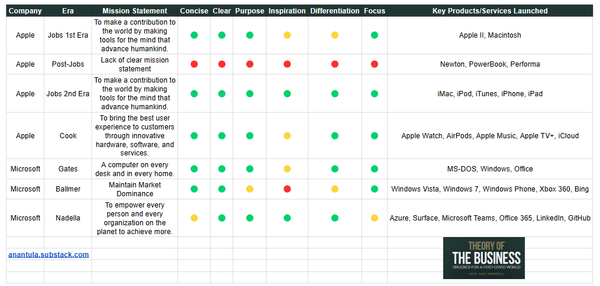 Mission (Im)Possible: How Apple and Microsoft's Purpose Shaped Their Destinies